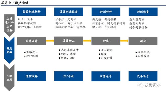 汽车芯片深度研究报告 集成电路芯片设计及服务的发展趋势与挑战