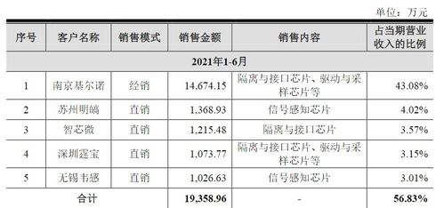 纳芯微 专注高性能集成电路芯片的设计 开发和销售